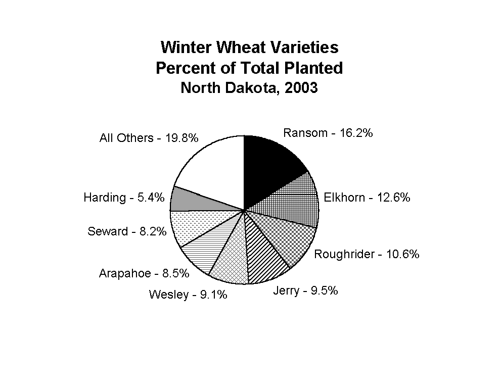 Winter Wheat Varieties Percent of Total Planted Chart