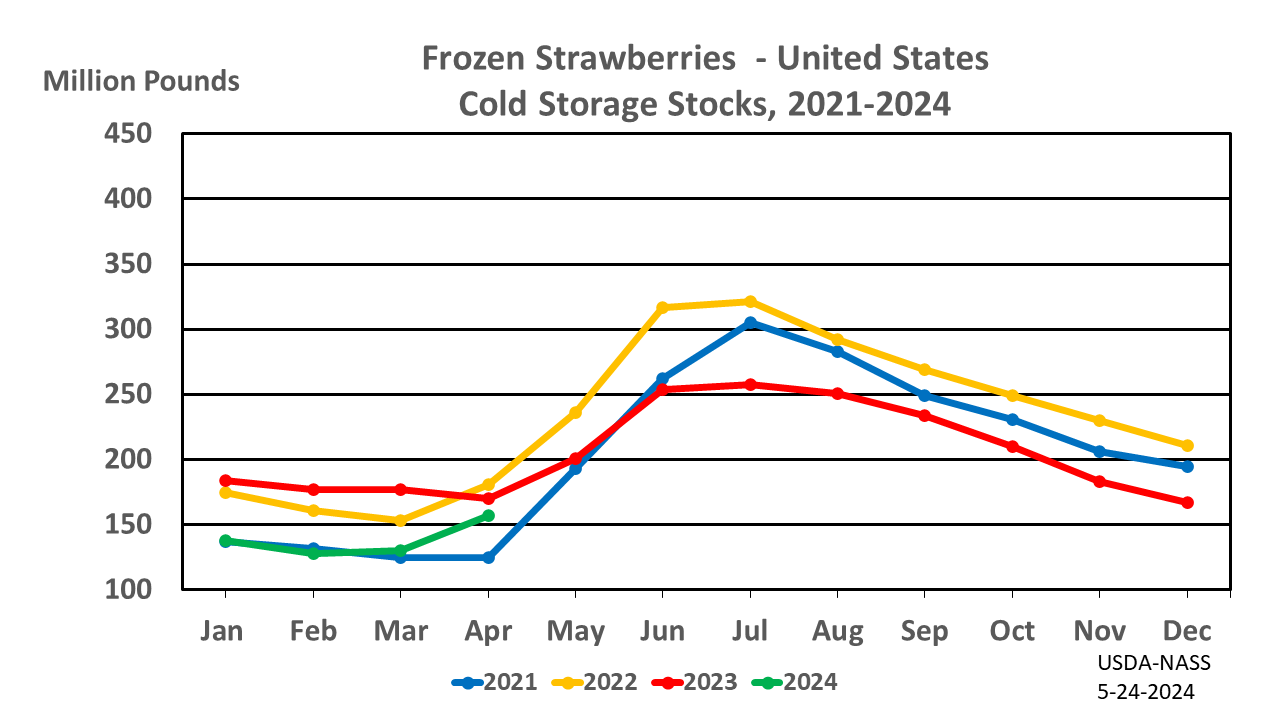 Strawberries: Cold Storage Stocks by Month and Year, US, US