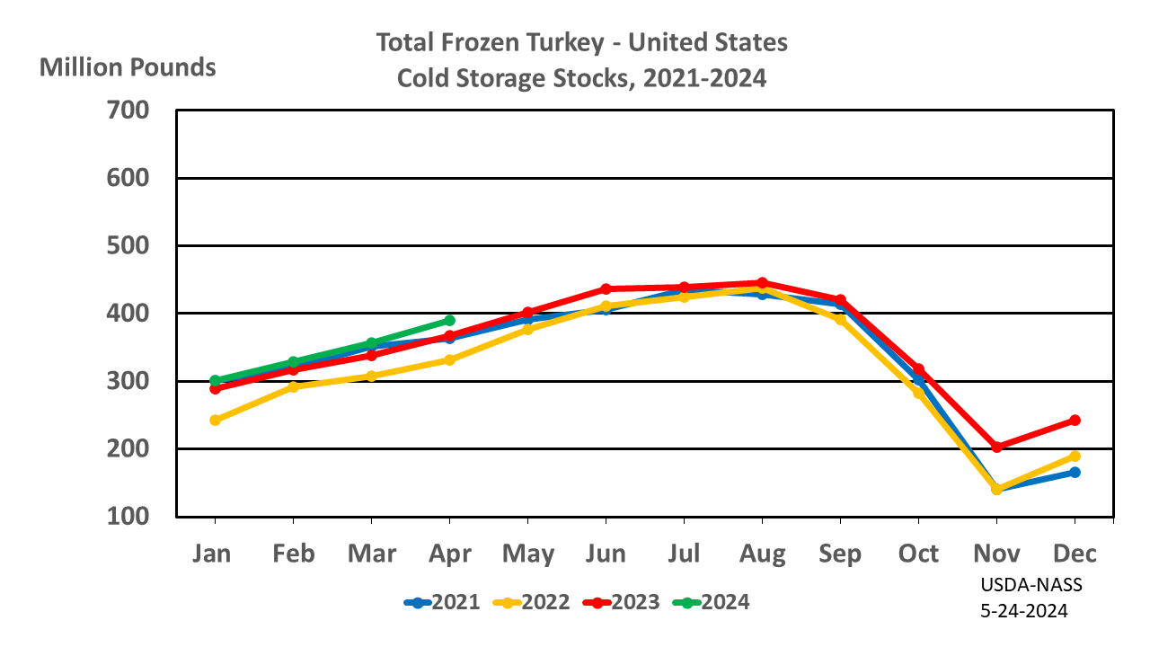 Turkey: Cold Storage Stocks by Month and Year