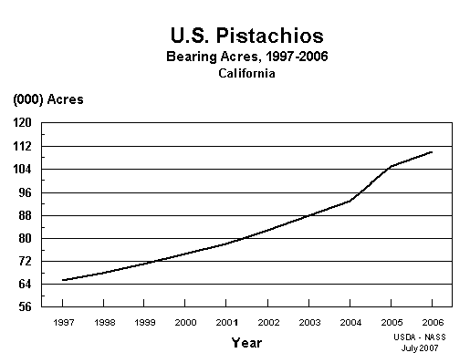 Pistachios: Acreage by Year, California