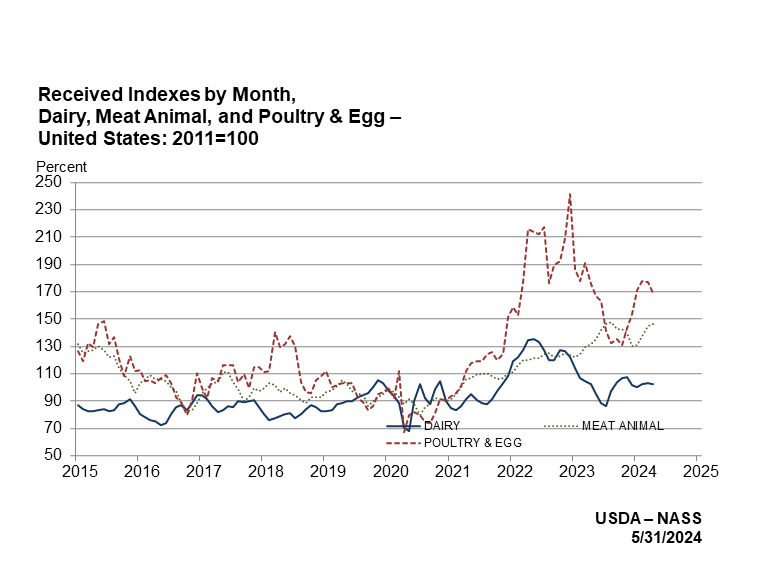 Indexes for Dairy Meat Animal and Poultry & Egg Production Production by month