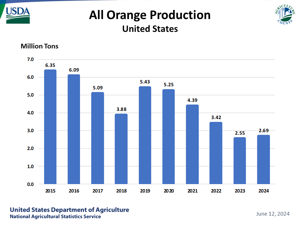 Oranges: Utilized Production by Year, US
