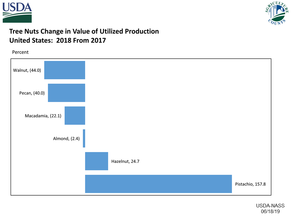 Tree Nuts: Change in Values of Utilized Production, US