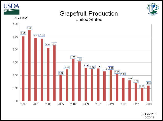 Citrus: Grapefruit Production by Year, US