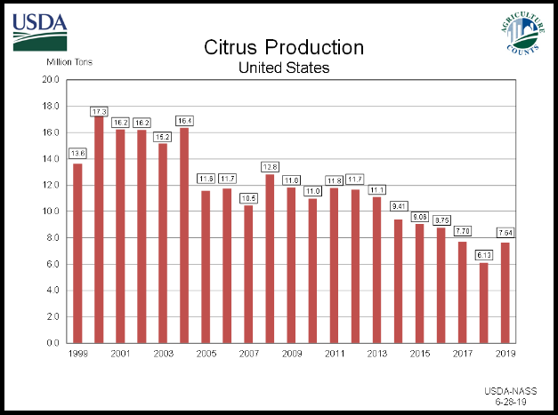 Citrus Fruits: Utilized Production by Year, US