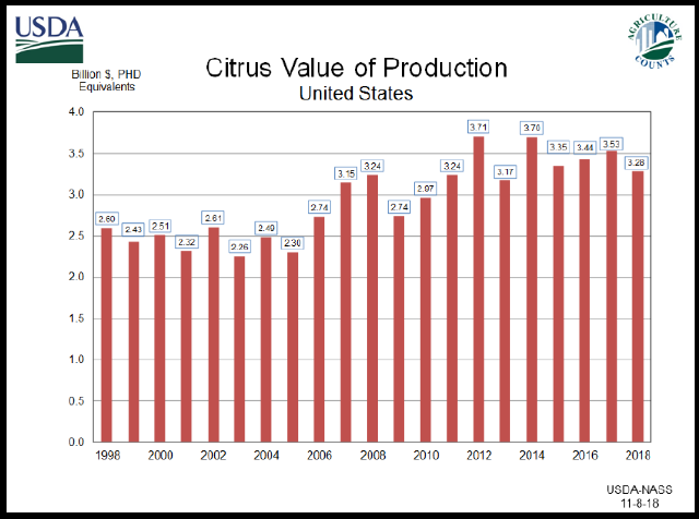 Citrus Fruits: Value of Production by Year, US
