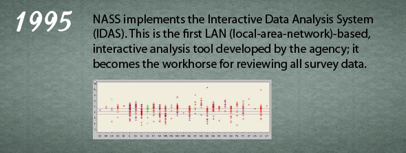 1995 - NASS implements the Interactive Data Analysis System (IDAS). This is the first LAN (local-area-network)-based, interactive analysis tool developed by the agency; it becomes the workhorse for reviewing all survey data.