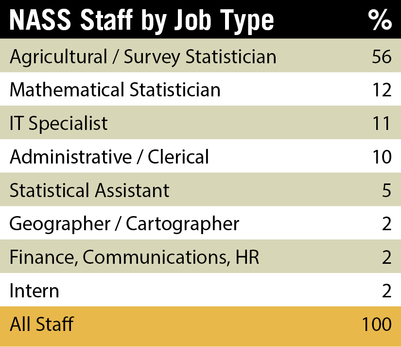 Chart of Percentage of Nass Staff by Job Type. Agriculture/Survey Statistician 56%; Mathemetics Statistician 12%; IT Specialist 11%; Administrative/Clerical 10%; Statistical Assistant 5%; Geographer/Cartographer 2%; Finance, Communications, HR 2%; Intern 2%; All Staff 100%