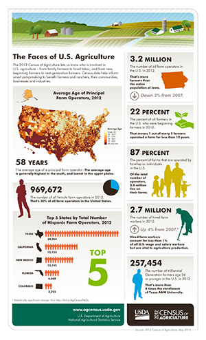 Infographic of The Faces of U.S. Agriculture