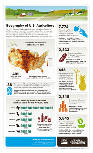 Infographic of Geography of U.S. Agriculture