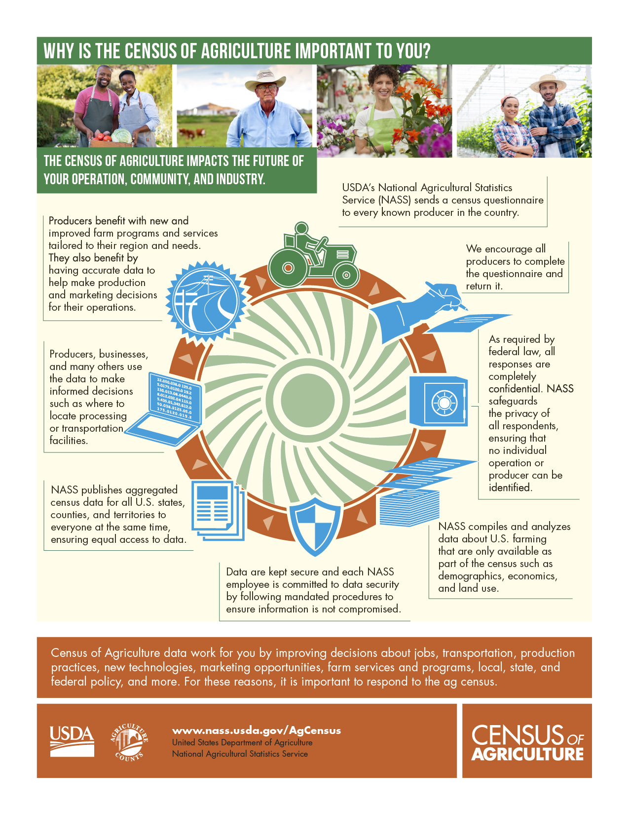 Infographic of the Importance of the Census of Agriculture