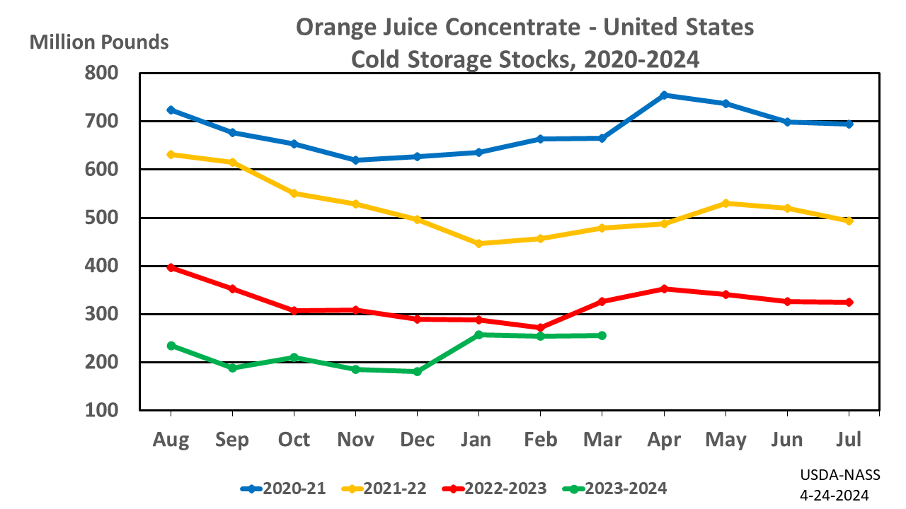 Orange Juice: Cold Storage Stocks by Month and Year, US