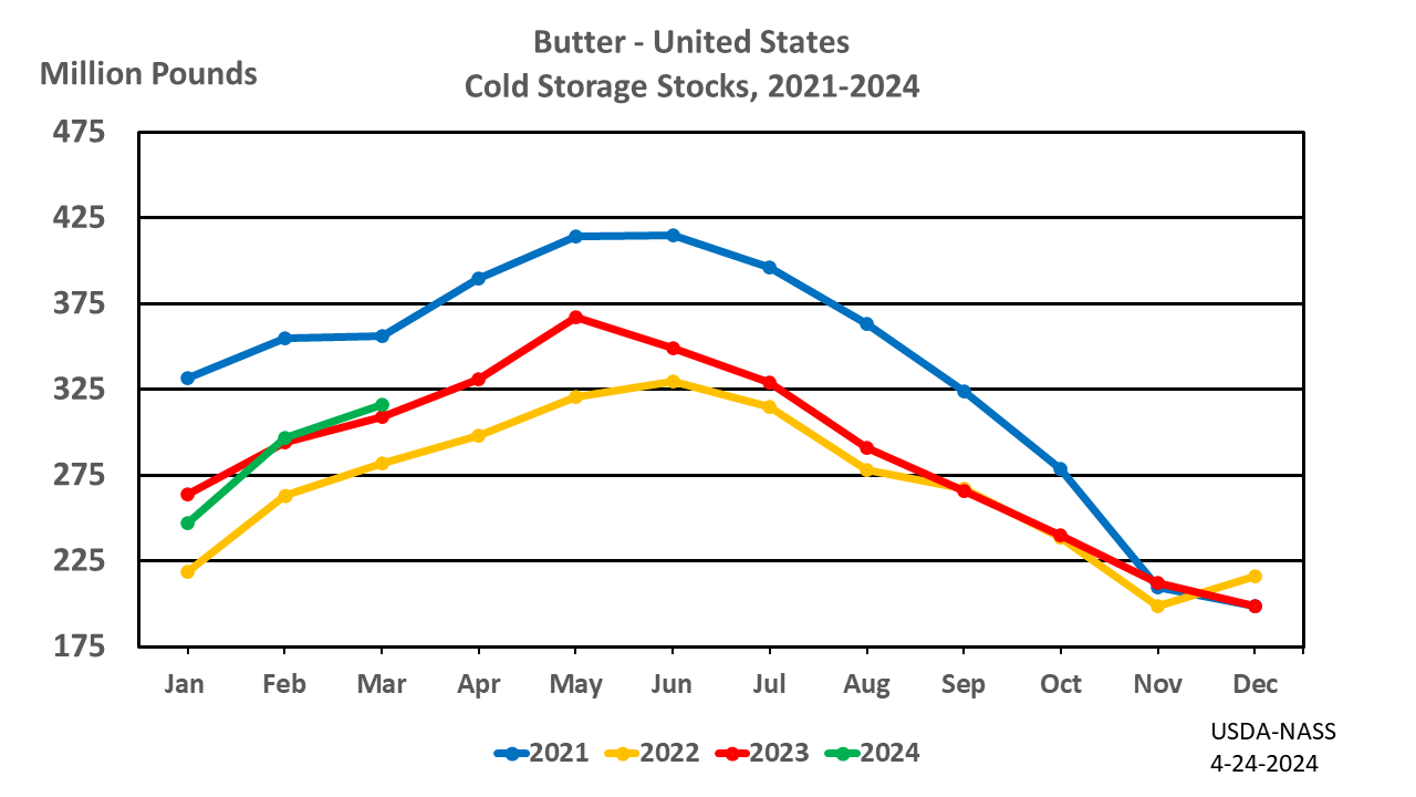 Butter: Cold Storage Stocks by Month and Year, US