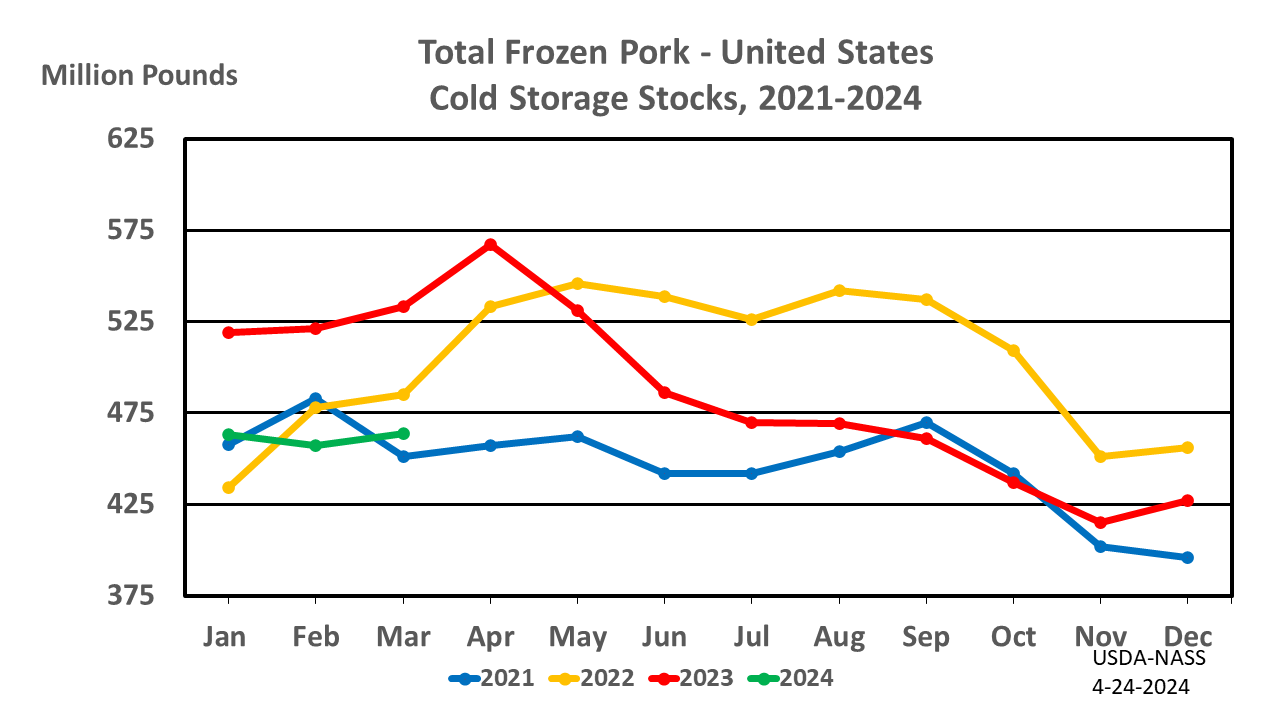 Pork: Cold Storage Stocks by Month and Year, US