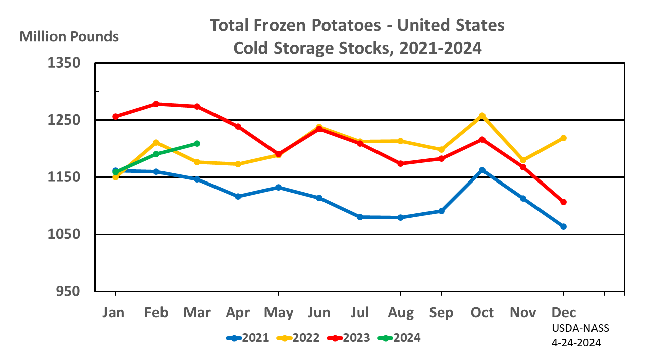 Potatoes: Cold Storage Stocks by Month and Year, US