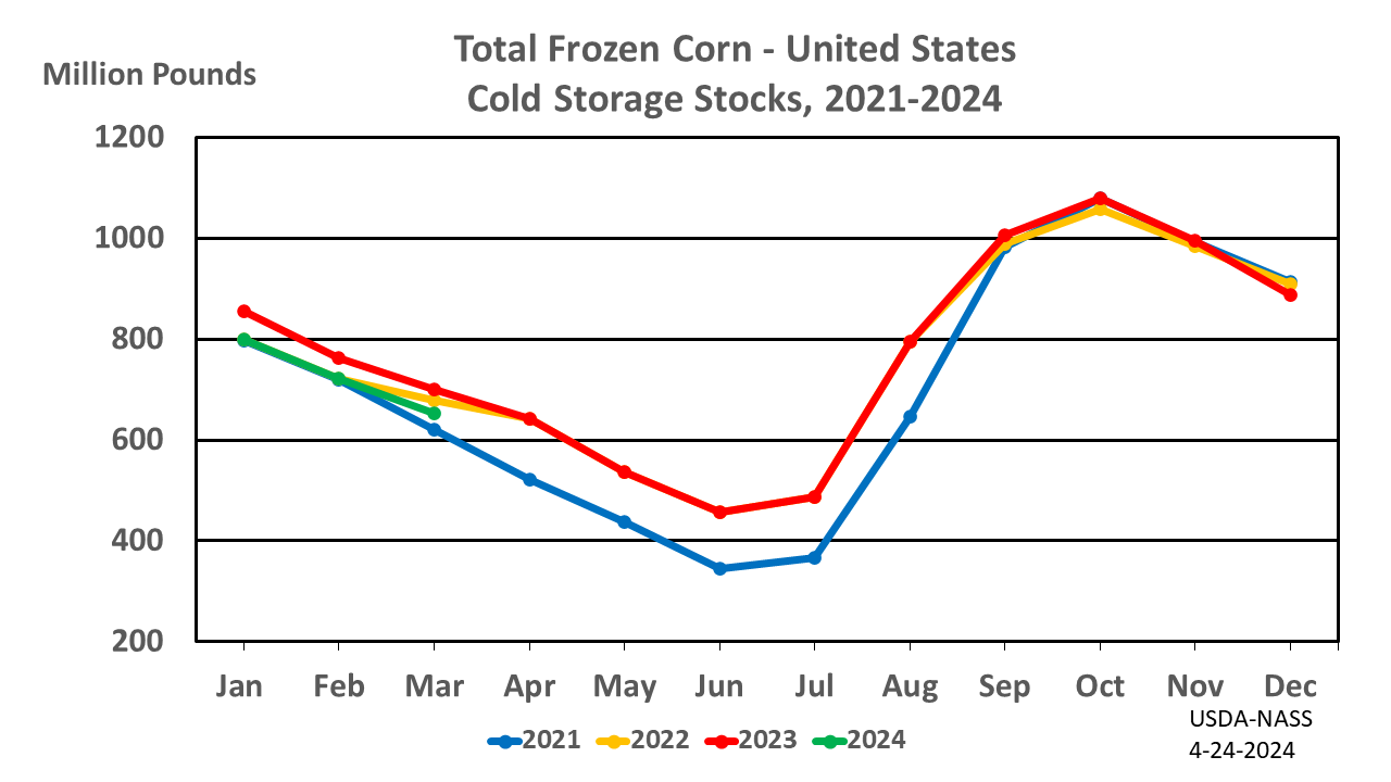 Corn: Cold Storage Stocks by Month and Year, US