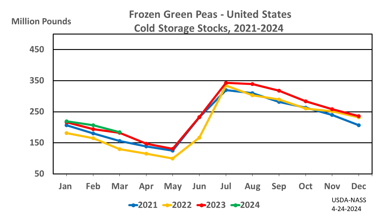 Green Peas: Cold Storage Stocks by Month and Year, US