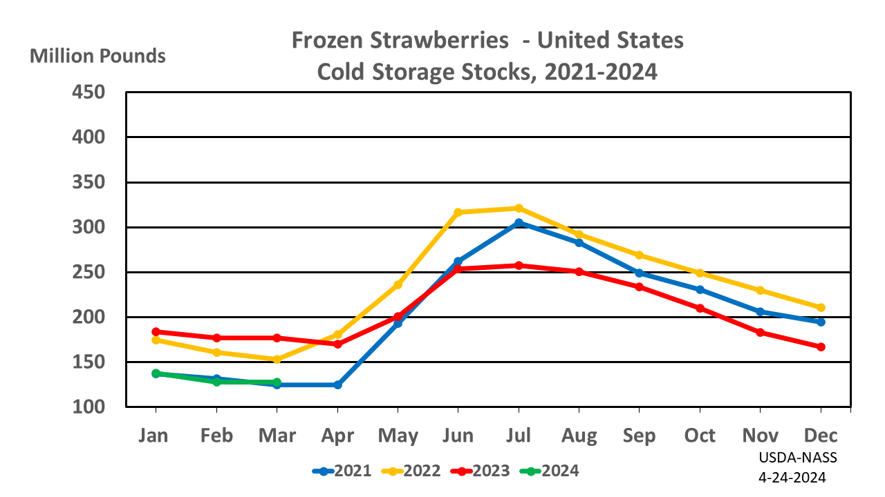 Strawberries: Cold Storage Stocks by Month and Year, US