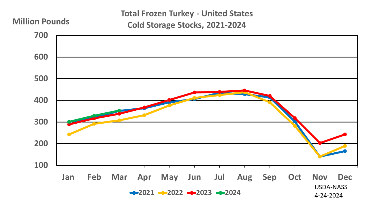 Turkey: Cold Storage Stocks by Month and Year