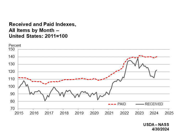 Prices Paid and Received: All Farm Index by Month, US