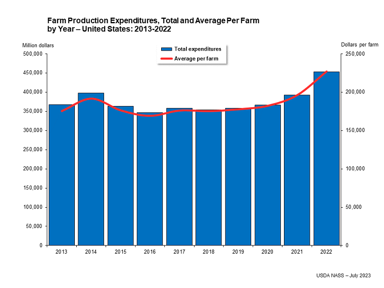 Farm Production Expenditures, Total and Average Per Farm by Year – United States