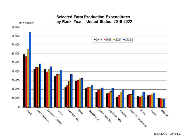 Selected Farm Production Expenditures by Rank, Year – United States