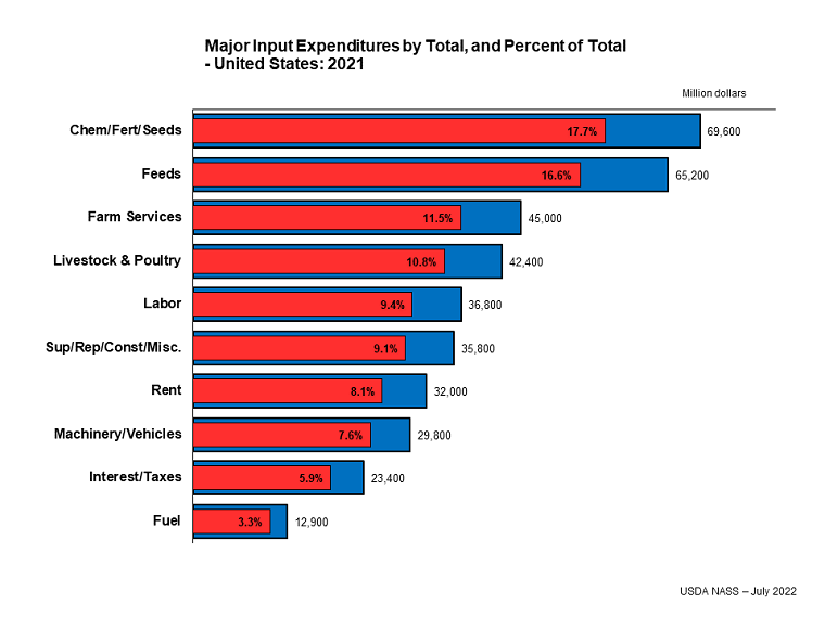 Major Input Expenditures by Total, Percent of Total - United States