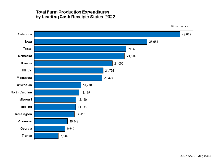 Total Farm Production Expenditures by Leading Cash Receipts States