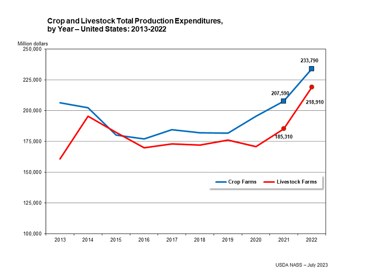 Crop and Livestock Total Farm Production Expenditures, by Year – United States