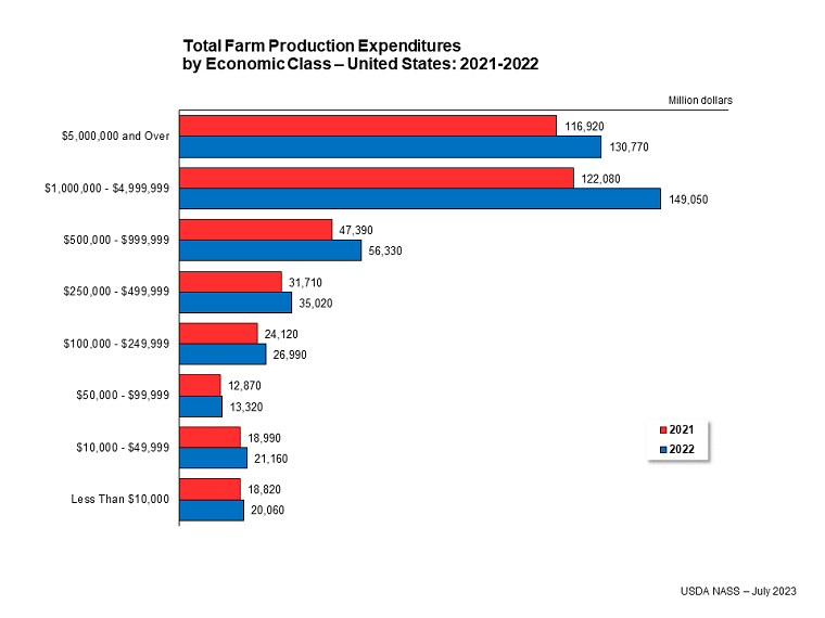 Total Farm Production Expenditures by Economic Class – United States