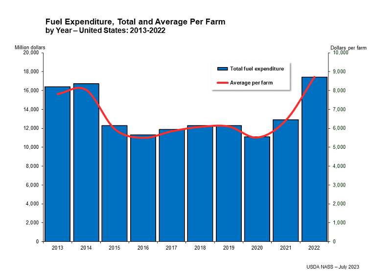 Fuels Expenditures, Total and Average Per Farm by Year – United States