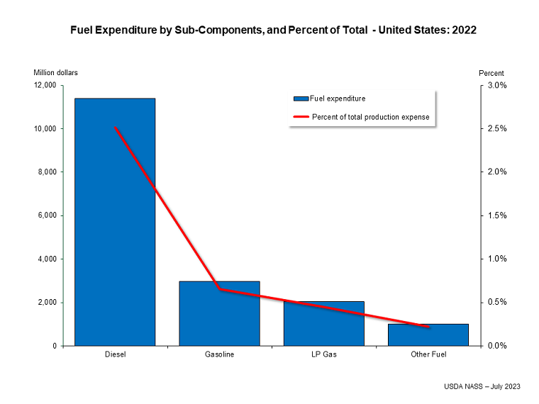 Fuels Expenditures by Sub-Components, Percent of Total – United States
