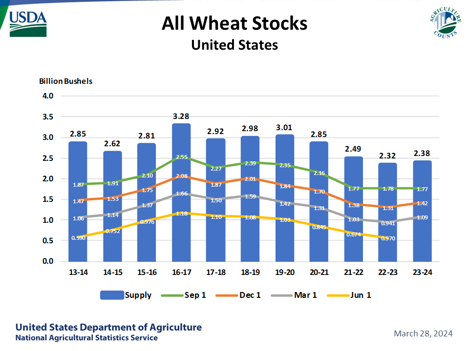 Wheat, All - Stocks by Quarter and Year, US