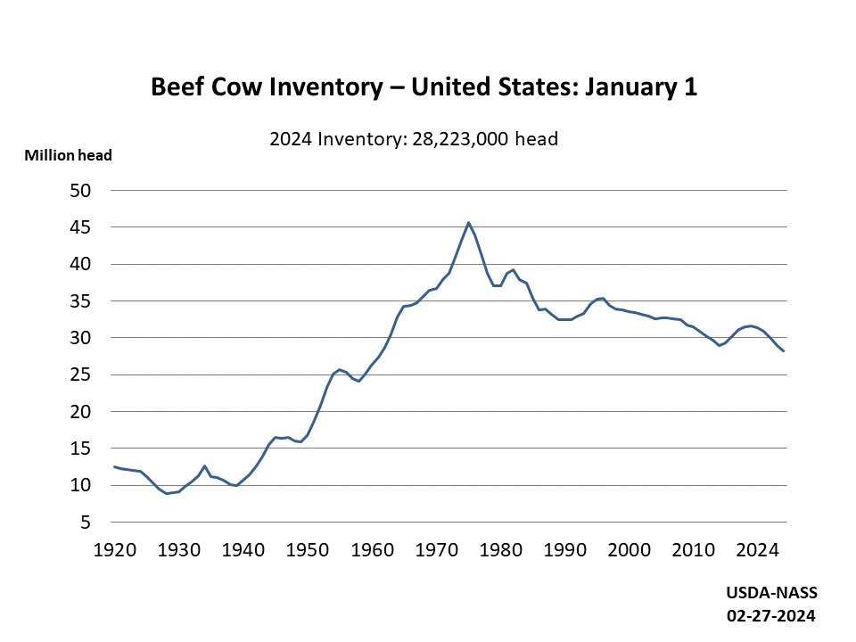 Beef Cows: Inventory on January 1 by Year, US