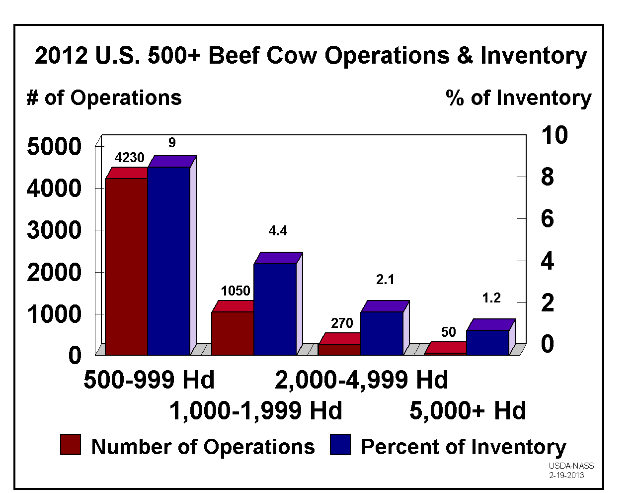 Beef Cows: Operations and Inventory by 500+ Head Size Group, US