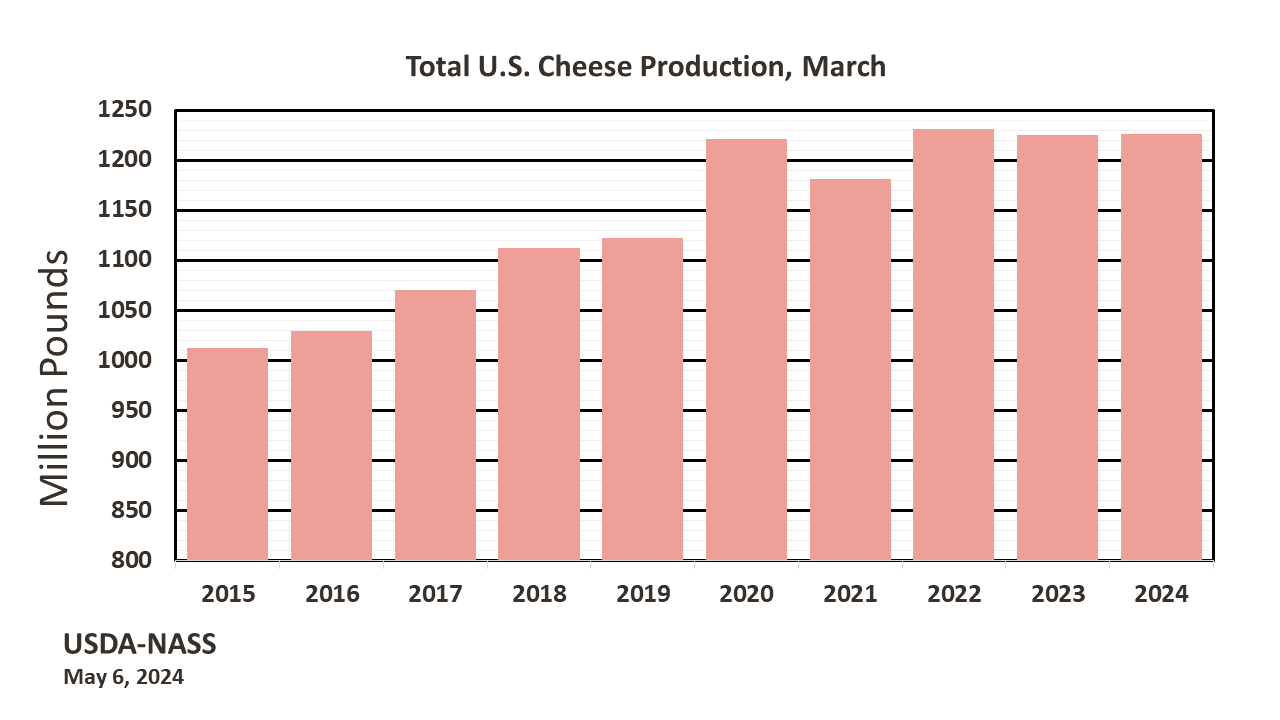 Cheese: on Current Month, by Year, US