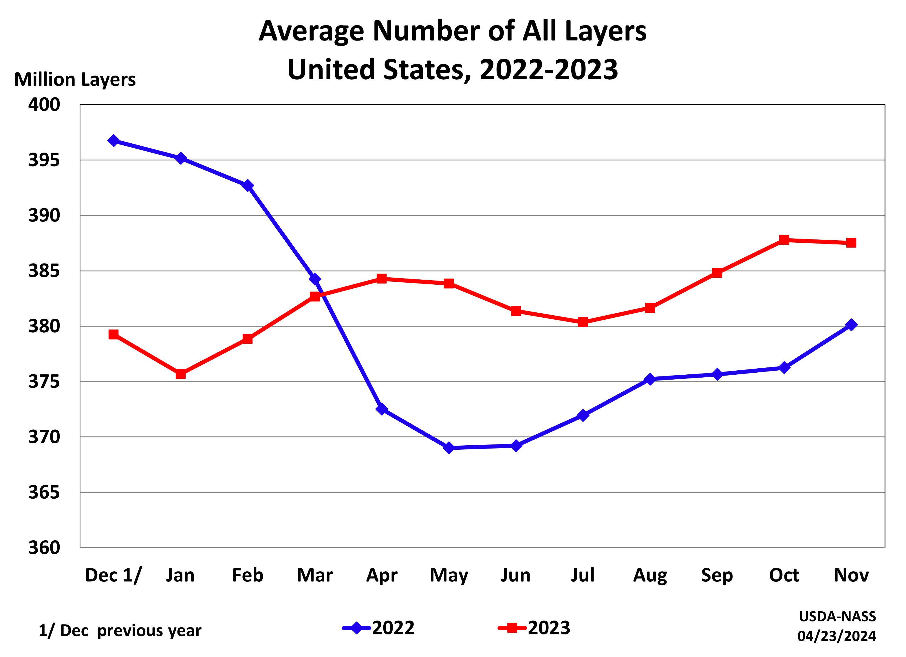 Layers: Inventory by Month and Year, US