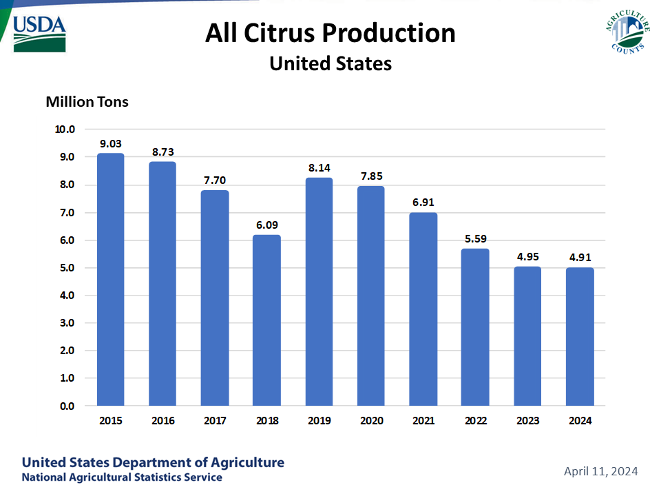 Citrus: Utilized Production by Year, US