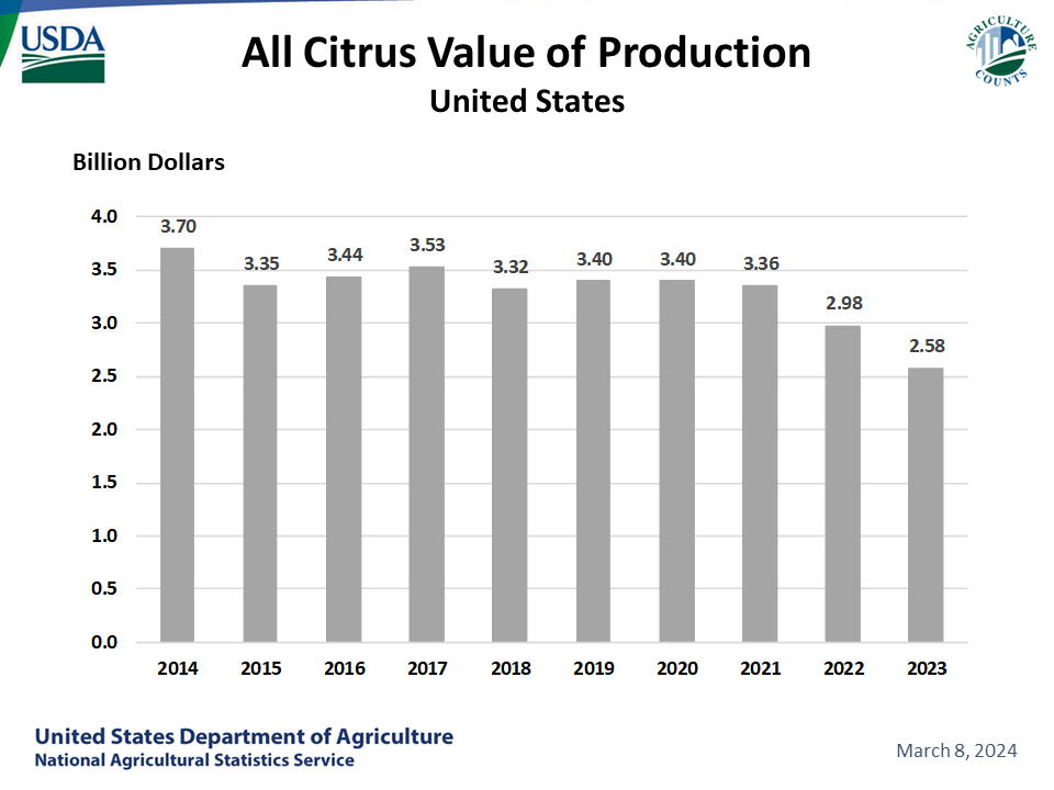 Citrus: Value of Production by Year, US