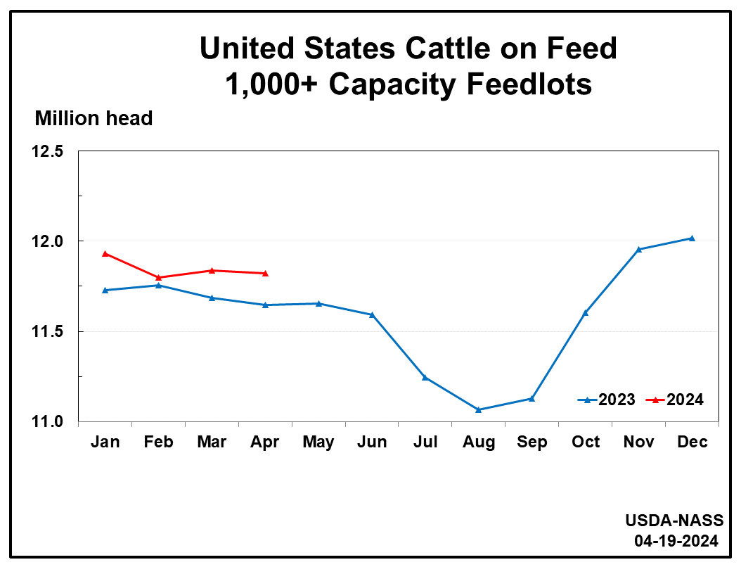 Cattle On Feed: Inventory by Month and Year, 1,000+ Capacity Feedlots, US