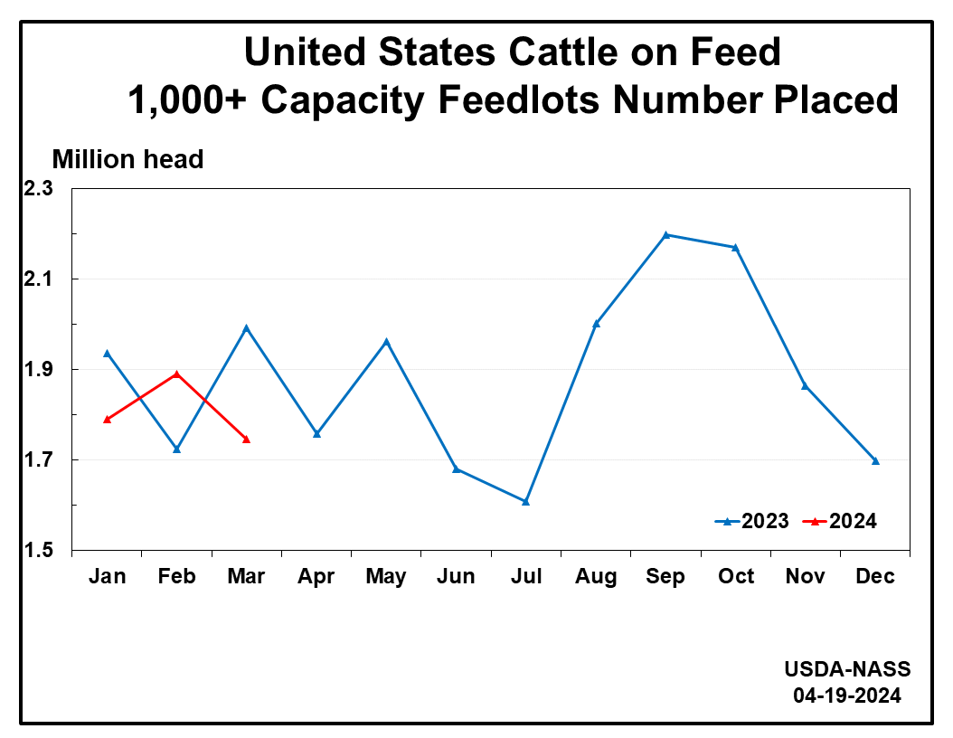 Cattle On Feed: Placements by Month and Year, 1,000+ Capacity Feedlots, US