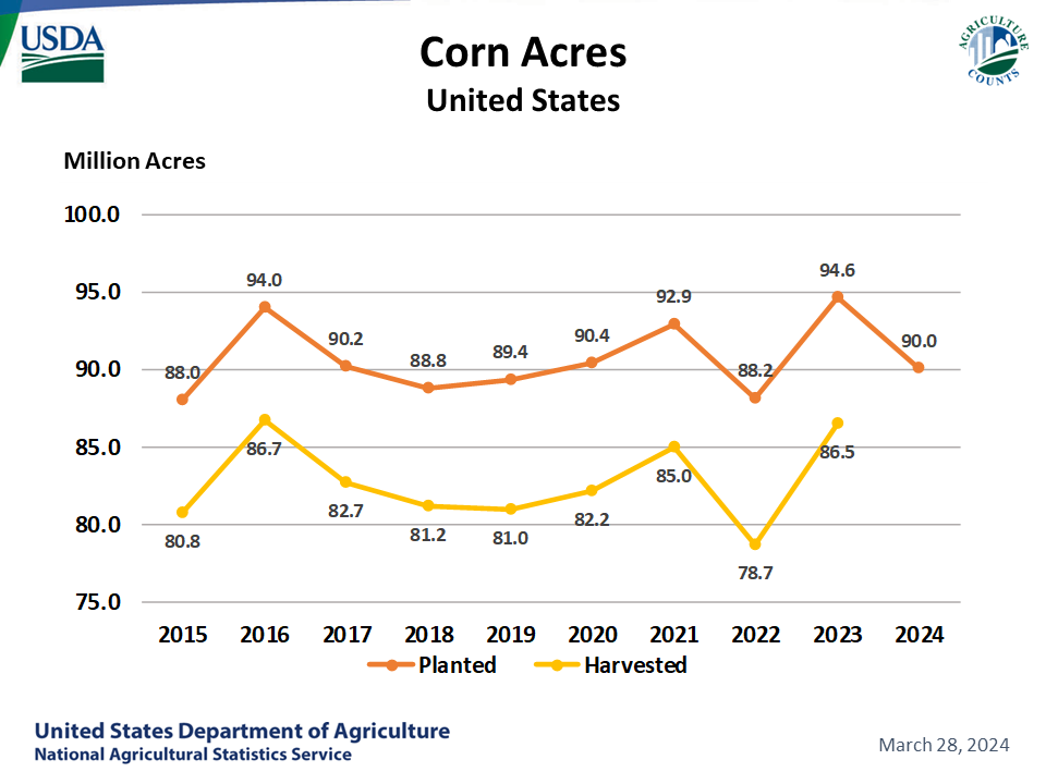 Corn: Acreage by Year, US