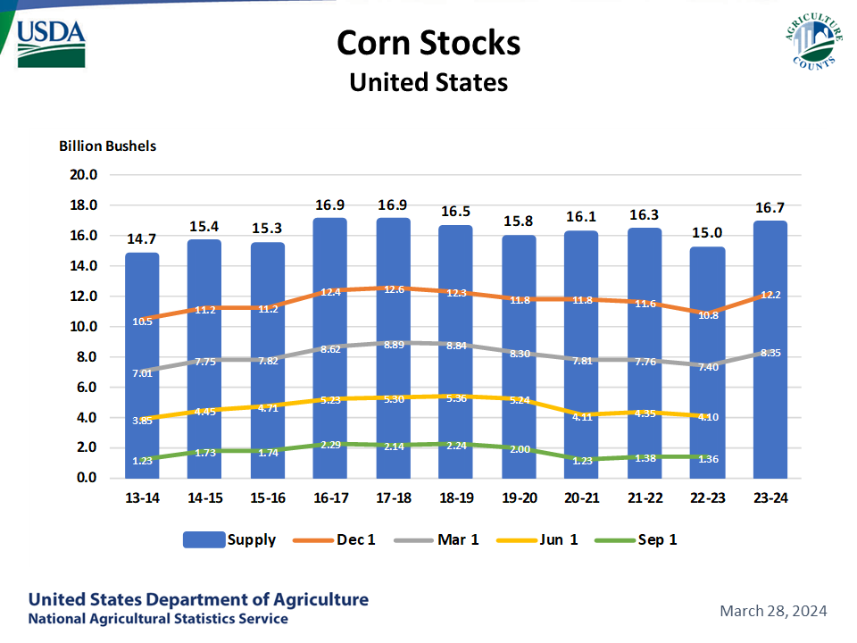 Corn: Stocks by Quarter and Year, US