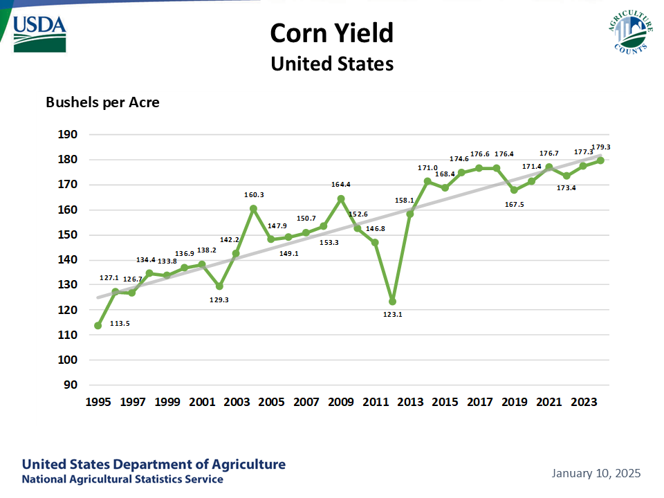 Corn - Yield by Year, US