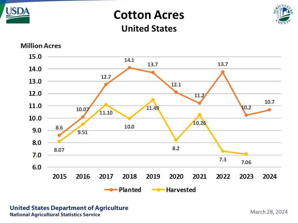 Cotton - Acreage by Year, US