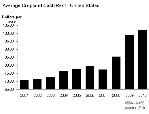 Cash Rent: Average Cropland Rent by Year, US
