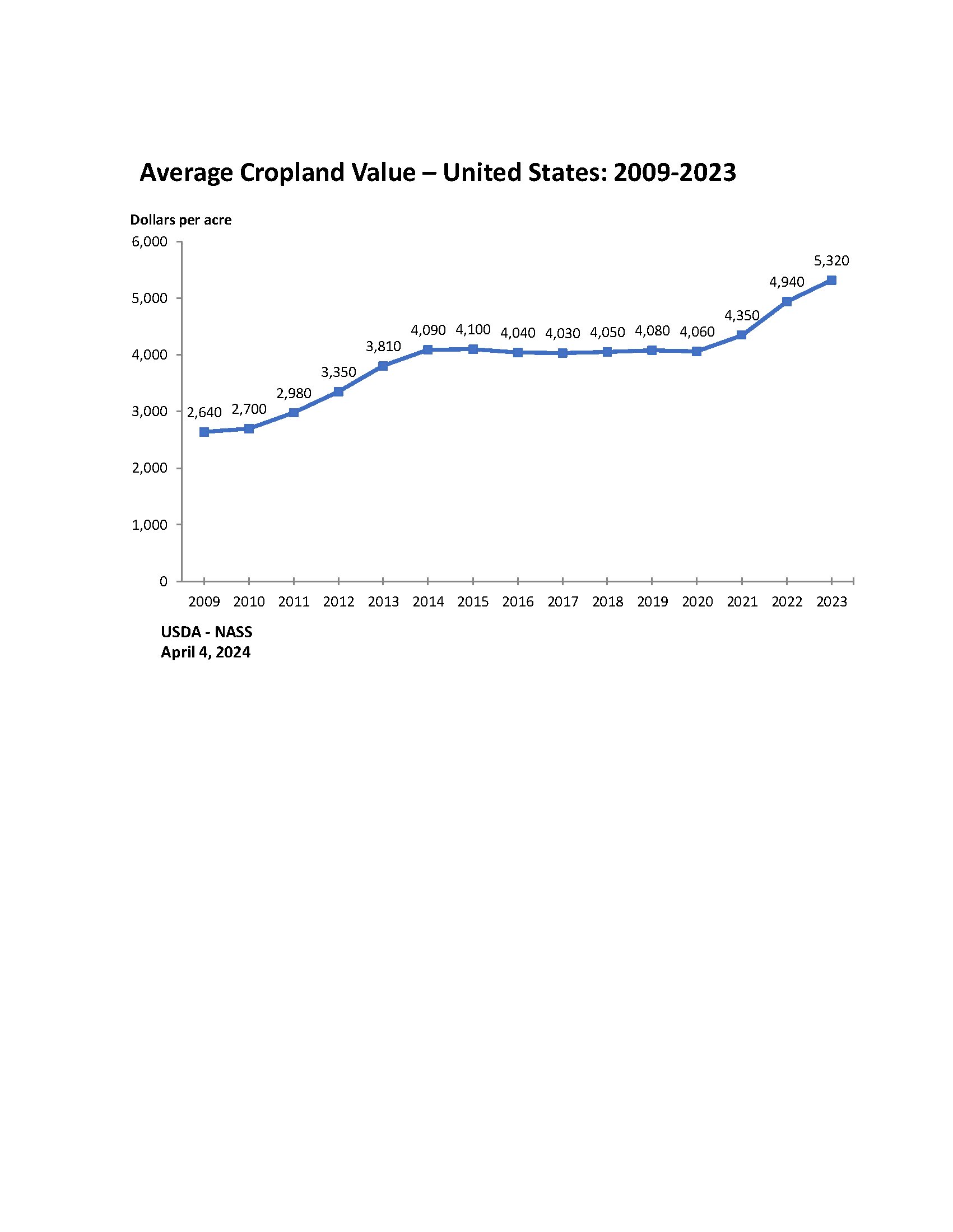 Land Values: Average Cropland Value by Year, US