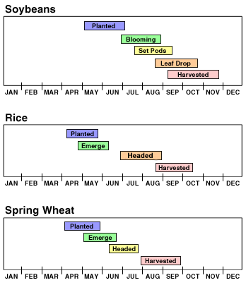 Timetables for Soybeans, Rice, and Spring Wheat