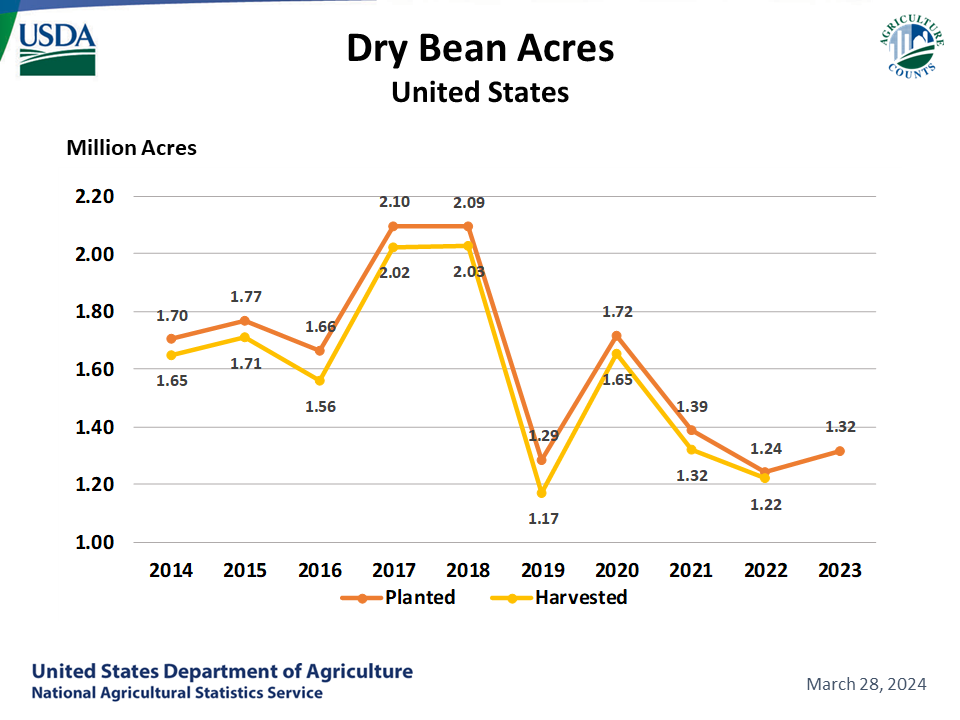 Dry Beans: Planted Acreage by Year, US and Major States