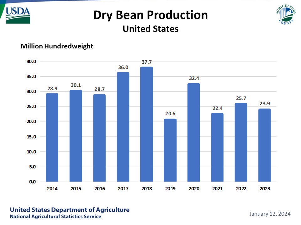 Dry Beans: Production by Year, US and Major States